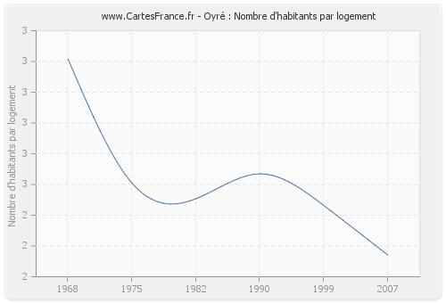 Oyré : Nombre d'habitants par logement