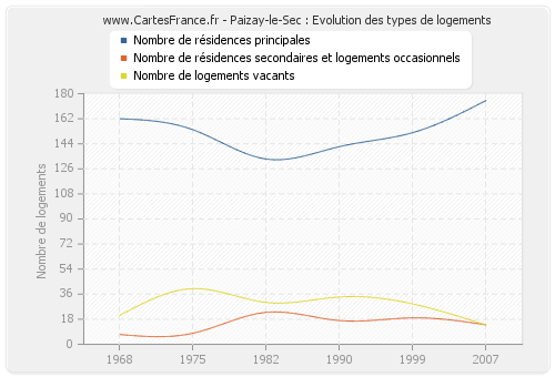 Paizay-le-Sec : Evolution des types de logements