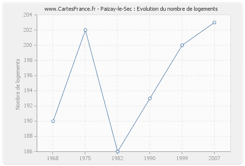 Paizay-le-Sec : Evolution du nombre de logements