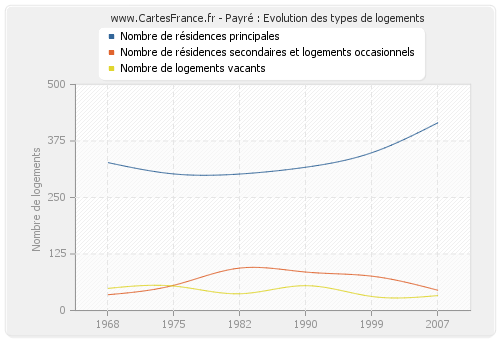 Payré : Evolution des types de logements