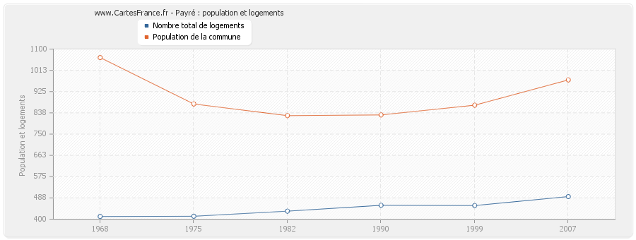 Payré : population et logements