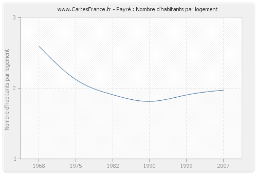 Payré : Nombre d'habitants par logement