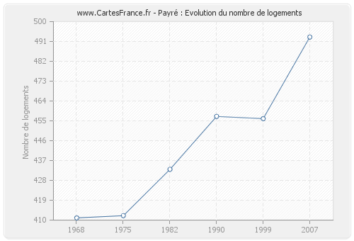 Payré : Evolution du nombre de logements