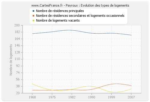 Payroux : Evolution des types de logements