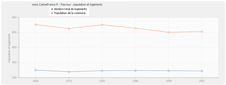 Payroux : population et logements