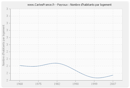 Payroux : Nombre d'habitants par logement