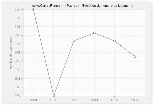 Payroux : Evolution du nombre de logements