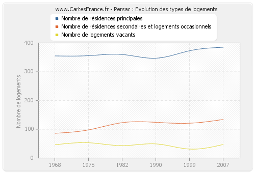 Persac : Evolution des types de logements