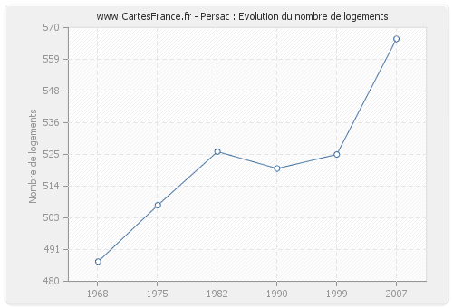 Persac : Evolution du nombre de logements