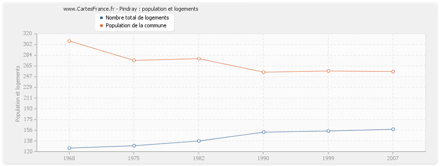 Pindray : population et logements