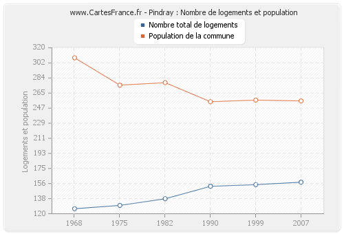 Pindray : Nombre de logements et population