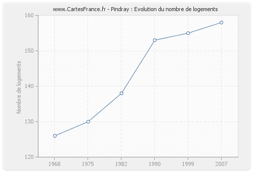 Pindray : Evolution du nombre de logements