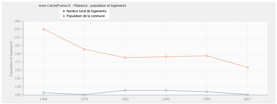 Plaisance : population et logements