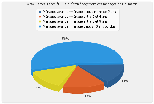 Date d'emménagement des ménages de Pleumartin