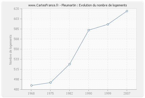 Pleumartin : Evolution du nombre de logements