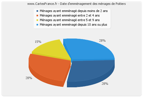 Date d'emménagement des ménages de Poitiers