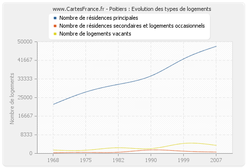 Poitiers : Evolution des types de logements