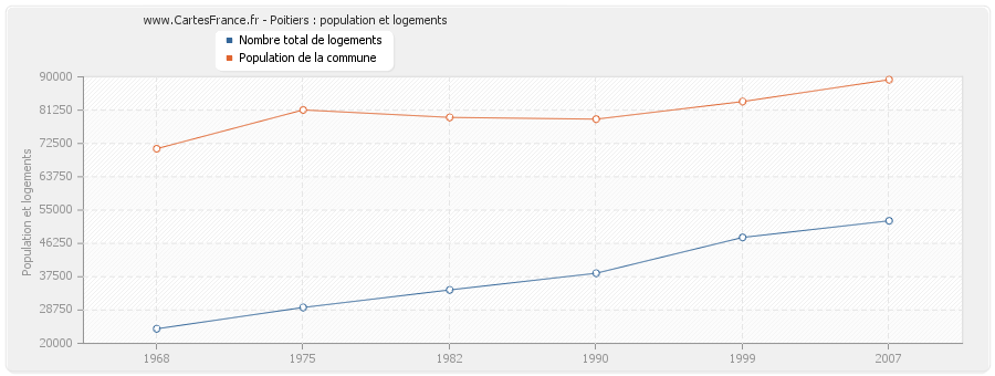 Poitiers : population et logements