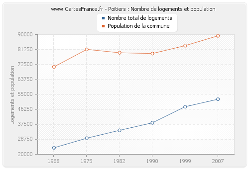 Poitiers : Nombre de logements et population