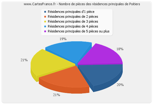 Nombre de pièces des résidences principales de Poitiers