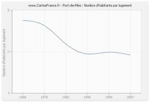 Port-de-Piles : Nombre d'habitants par logement