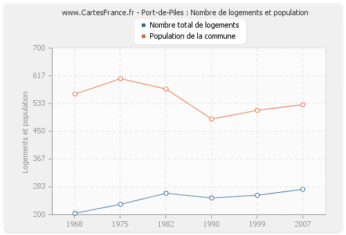 Port-de-Piles : Nombre de logements et population