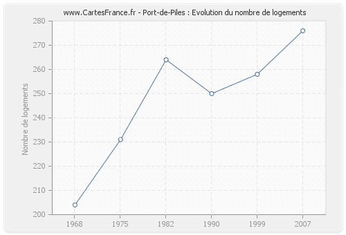 Port-de-Piles : Evolution du nombre de logements