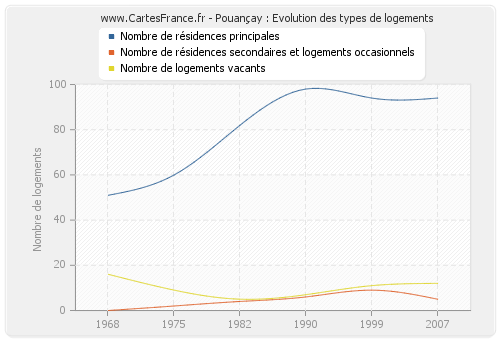 Pouançay : Evolution des types de logements