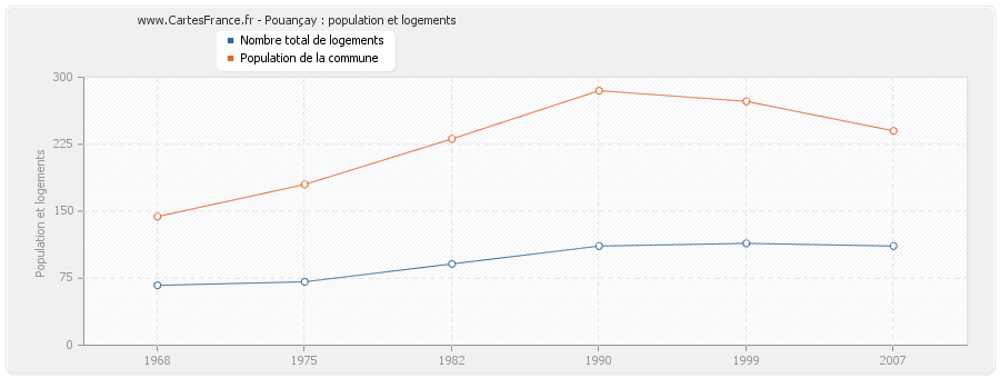 Pouançay : population et logements