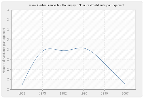 Pouançay : Nombre d'habitants par logement