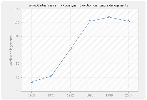 Pouançay : Evolution du nombre de logements