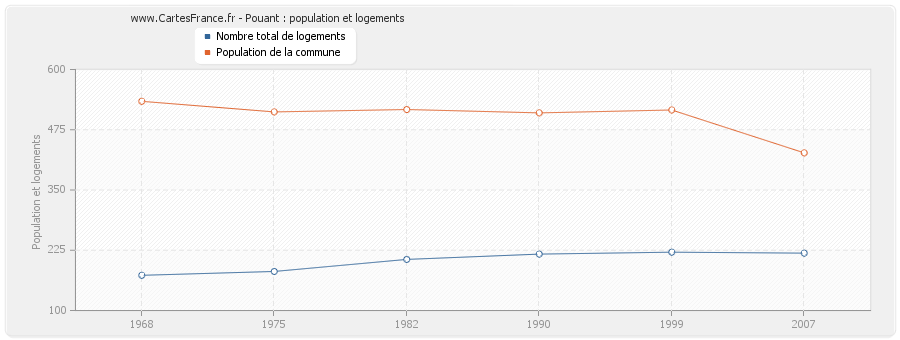 Pouant : population et logements