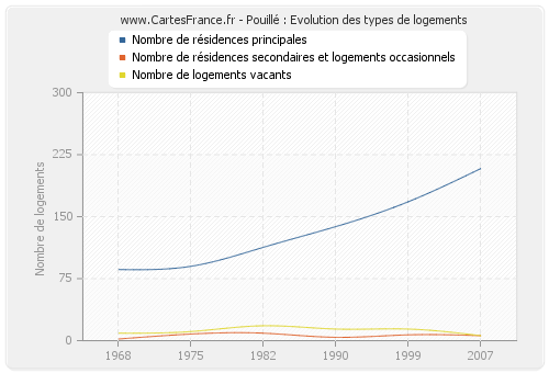 Pouillé : Evolution des types de logements