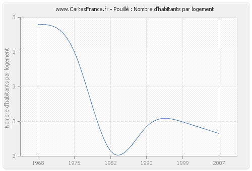 Pouillé : Nombre d'habitants par logement