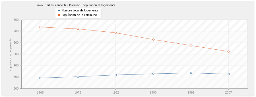 Pressac : population et logements