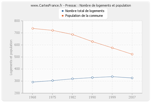 Pressac : Nombre de logements et population