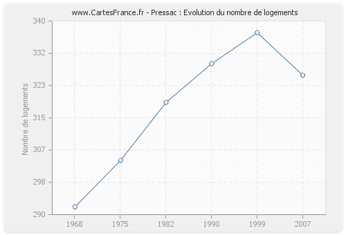 Pressac : Evolution du nombre de logements