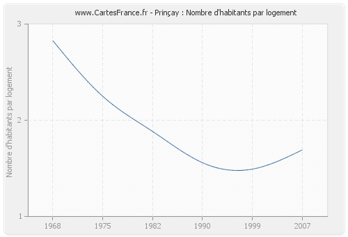 Prinçay : Nombre d'habitants par logement