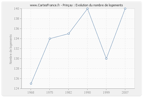 Prinçay : Evolution du nombre de logements