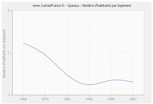 Queaux : Nombre d'habitants par logement