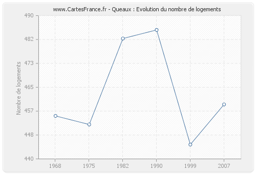 Queaux : Evolution du nombre de logements