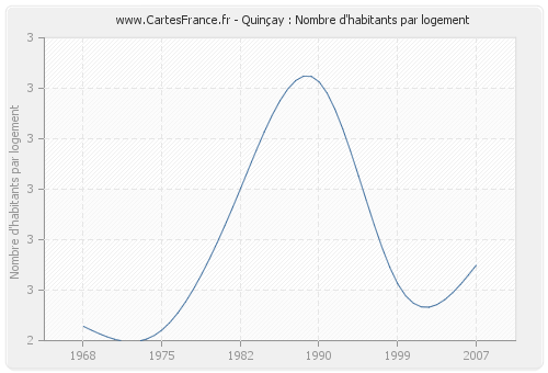 Quinçay : Nombre d'habitants par logement