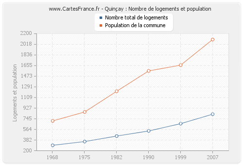 Quinçay : Nombre de logements et population