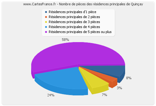 Nombre de pièces des résidences principales de Quinçay