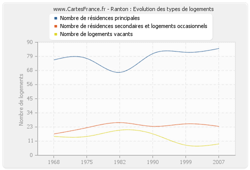 Ranton : Evolution des types de logements