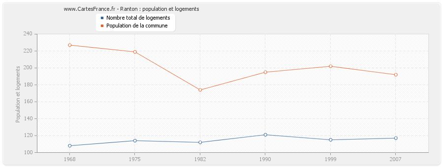 Ranton : population et logements