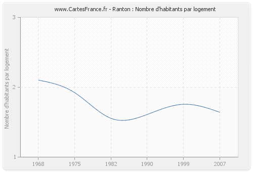 Ranton : Nombre d'habitants par logement