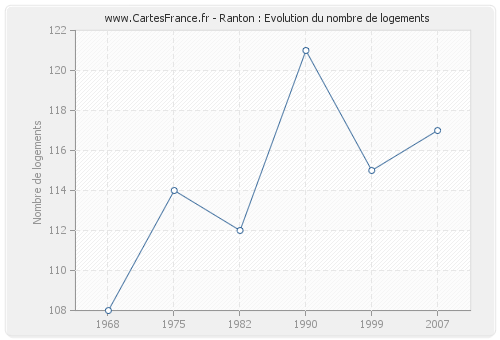 Ranton : Evolution du nombre de logements