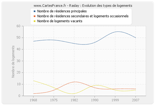 Raslay : Evolution des types de logements