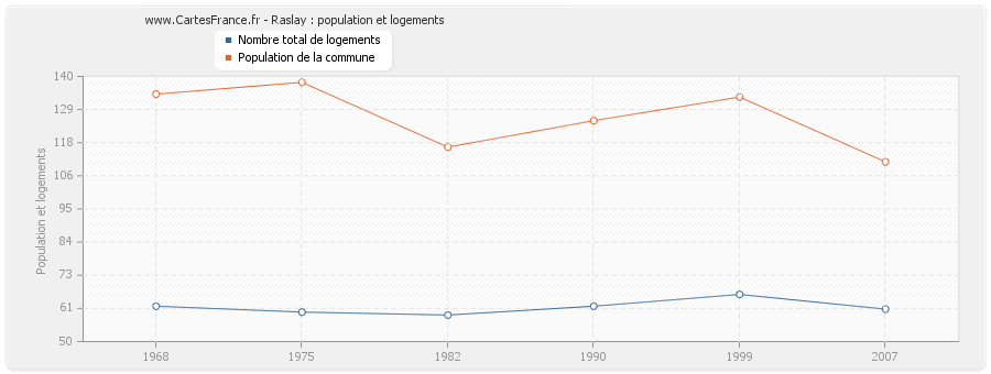 Raslay : population et logements